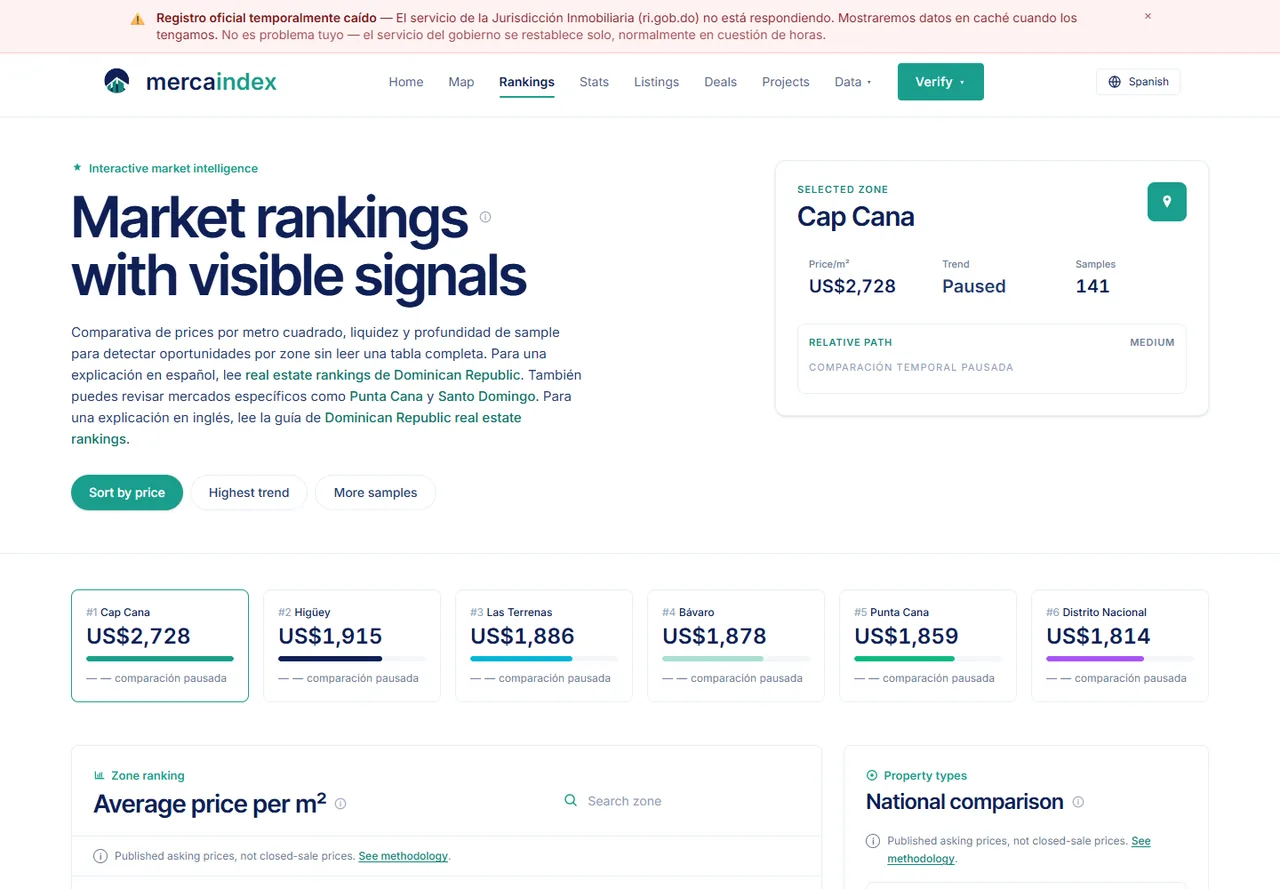 Market rankings page with visible zone signals